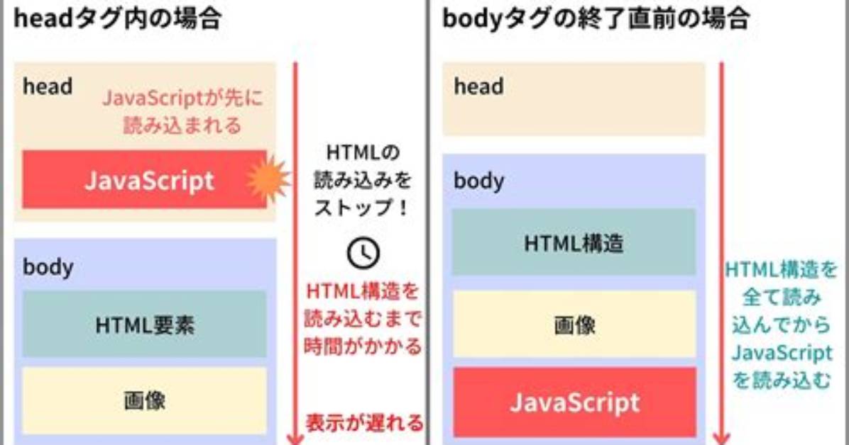 Should Javascript Be in Head or Body?