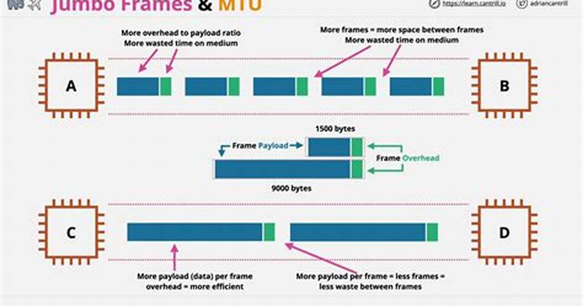 Should Jumbo Frames Be Enabled?