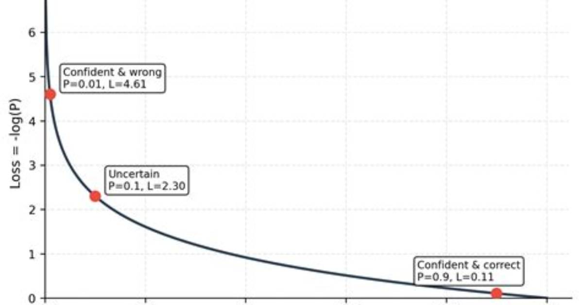Should Log Likelihood Be Negative?