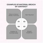 Should Material Breach Be Defined?