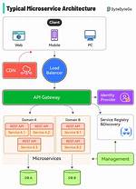 Should Microservices Be Restful?