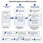 Should Saml Assertion Be Encrypted?