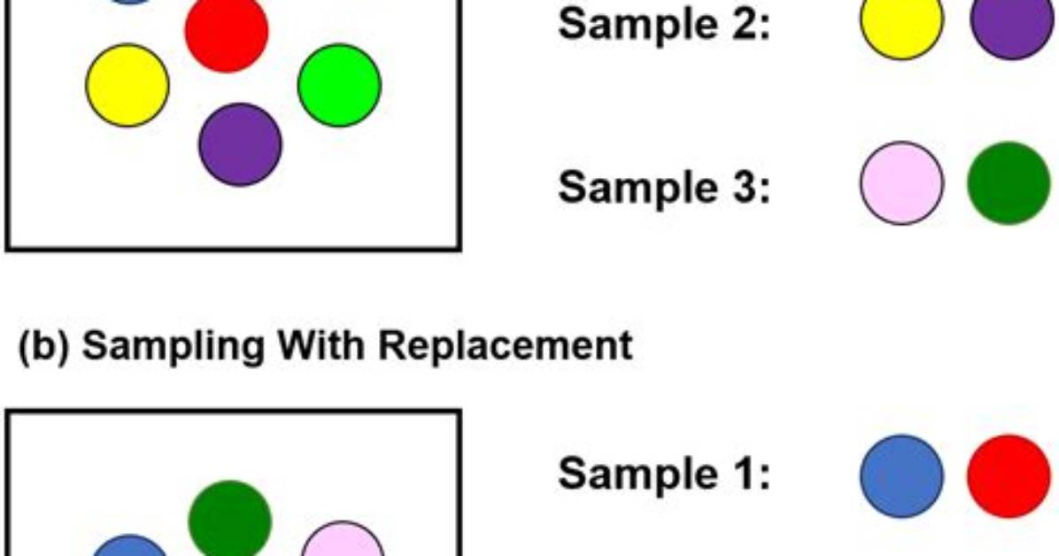 Should Sampling Be with Replacement?