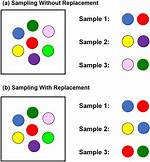 Should Sampling Be with Replacement?