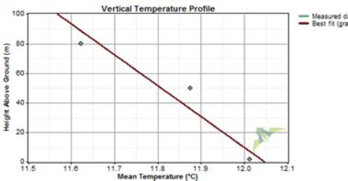 Should Temperature Gradient Be Negative?