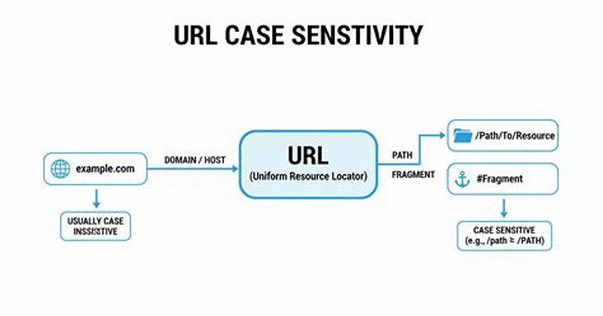 Should Url Be Case Sensitive?