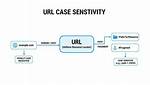 Should Url Be Case Sensitive?