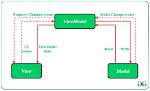 Should Viewmodel Contain Logic?