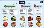 Should You Avoid Unsaturated Fat?