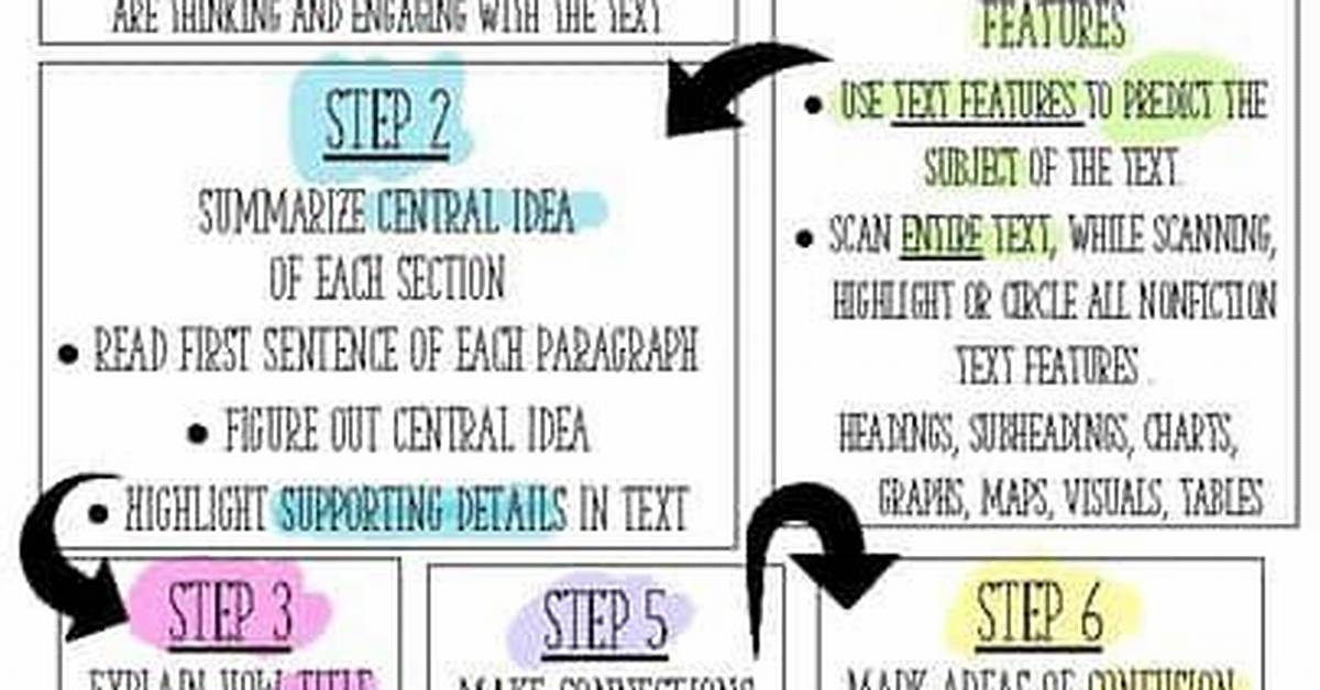 Should You Do When Annotating a Text?
