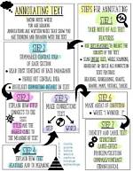 Should You Do When Annotating a Text?