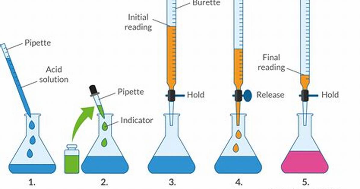 Should You Repeat Titration?