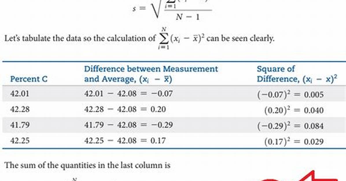 Should You Round Standard Deviation?