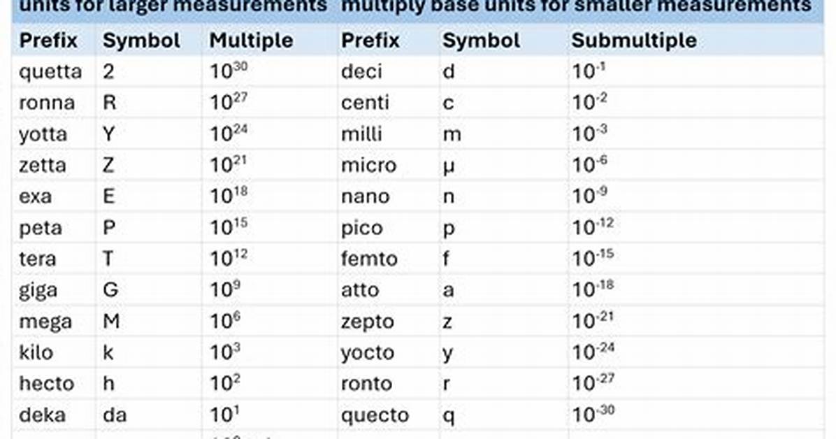 Si Prefix Chart