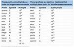 Si Prefix Chart