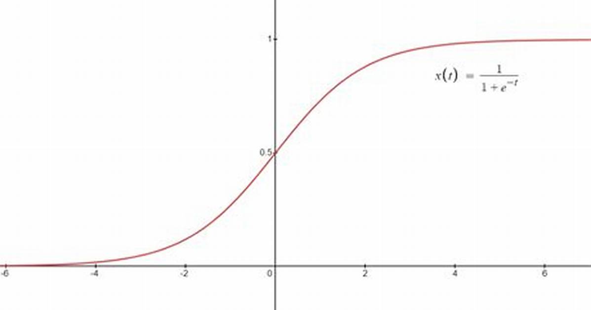 Sigmoid Function for Sigmoid(2)