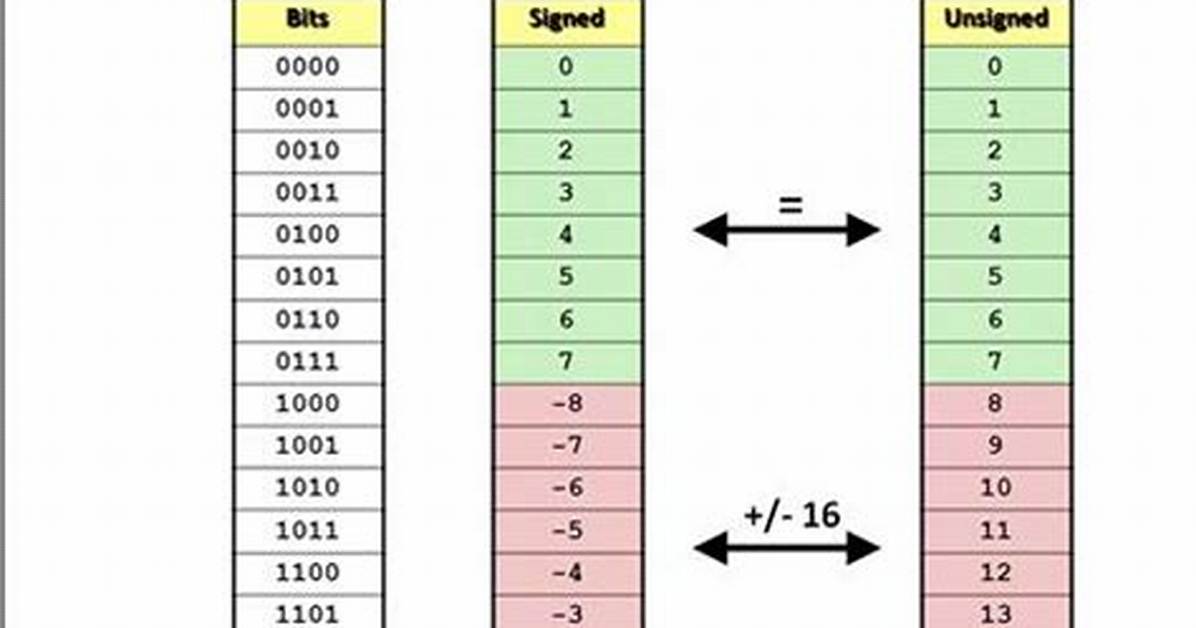Signed Versus Unsigned Integers