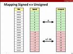 Signed Versus Unsigned Integers