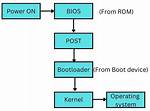 Simple Bootloader to Load Bin