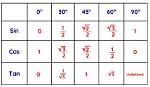 Sin 60 Degrees Exact Value