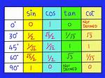 Sin Cos Tan Table