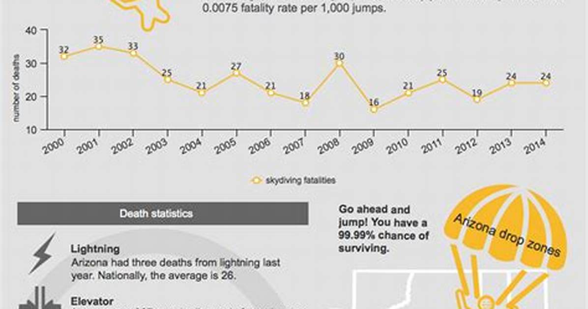 Skydiving Death Rate
