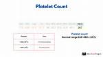 Slightly Elevated Platelet Count