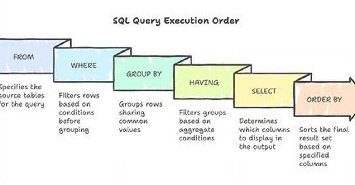 Slow Query When Using Order By