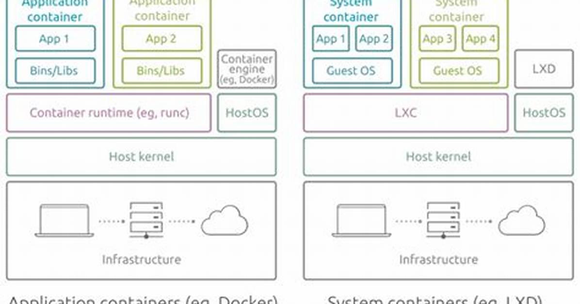 Snap vs System Container