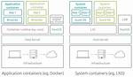 Snap vs System Container