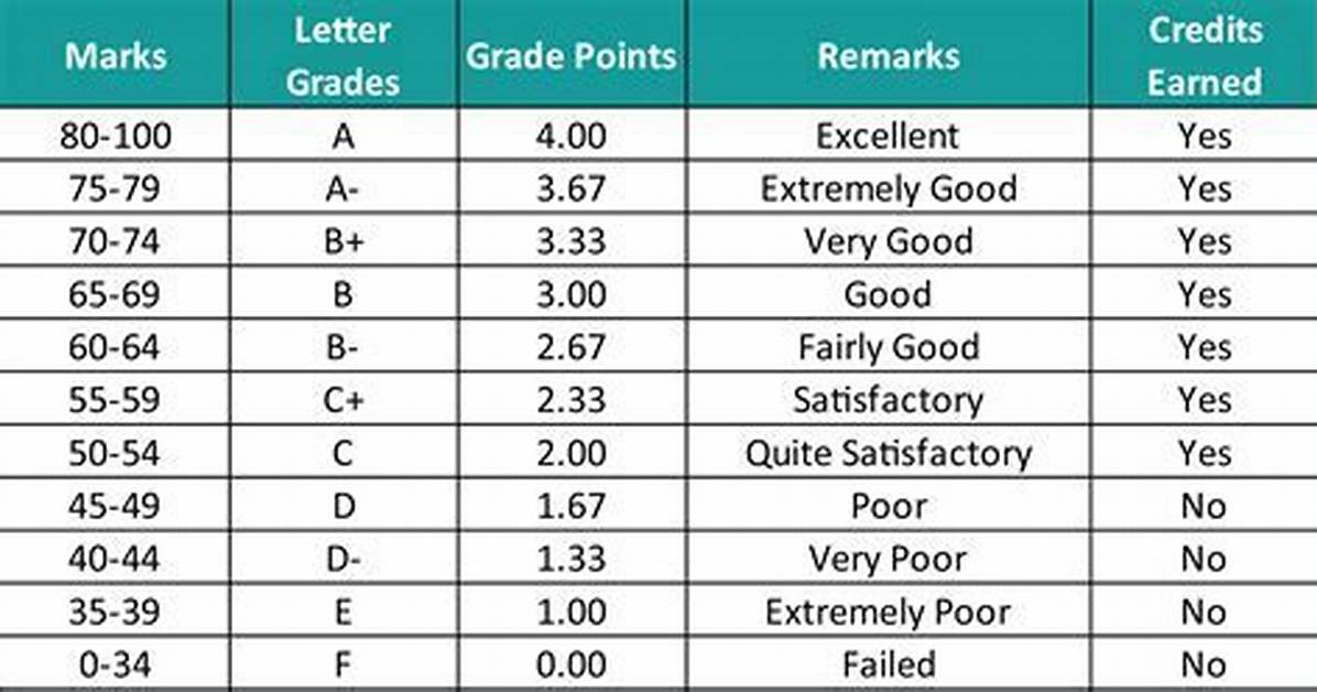 Snhu Grading Scale