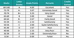 Snhu Grading Scale