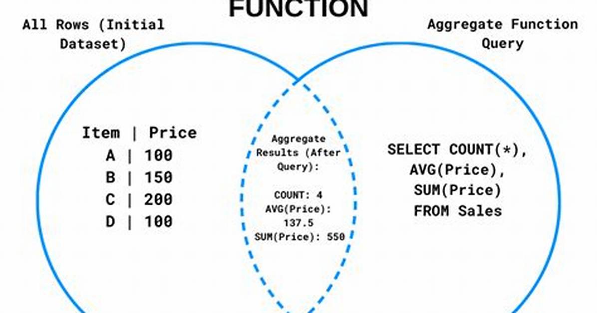Snowflake Sql Aggregate Functions & Table Joins