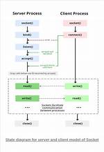 Socket Programming in C++