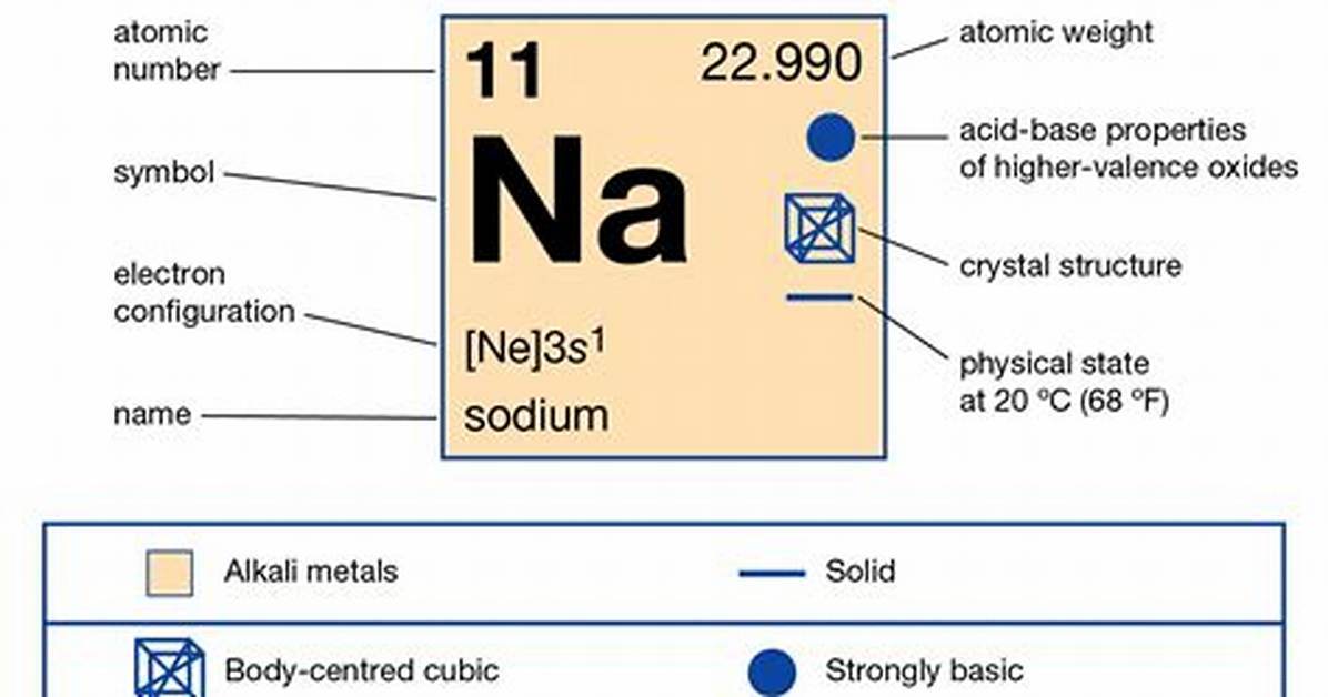 Sodium Formula