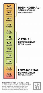 Sodium Levels Normal