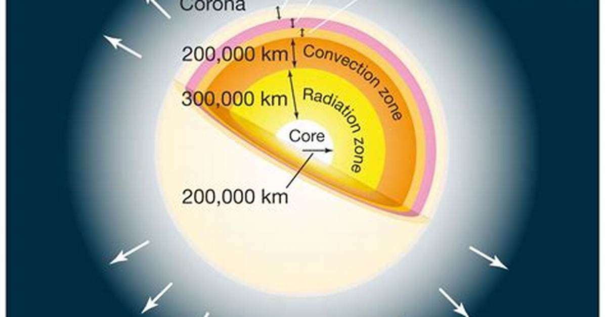 Solar Radius