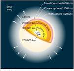 Solar Radius