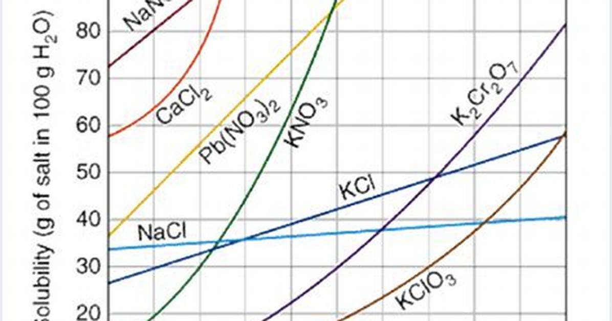 Solubility Graph
