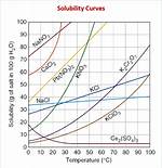 Solubility Graph
