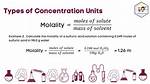 Solubility Units