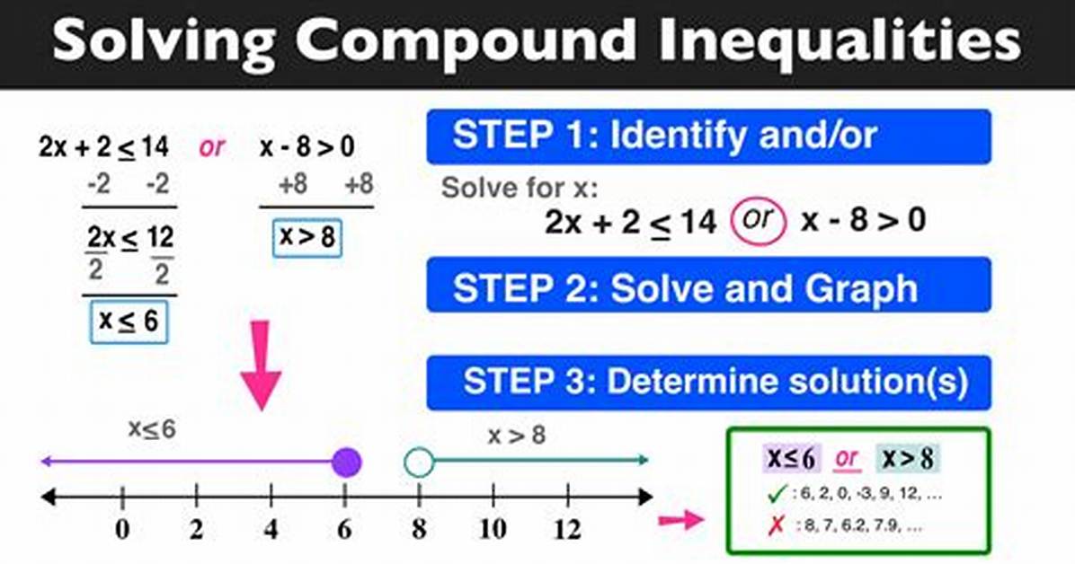 Solving Compound Inequalities