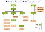 Sort a Java Collection Object Based on One Field in It