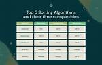 Sorting Algorithms with Time Complexity Log(N)