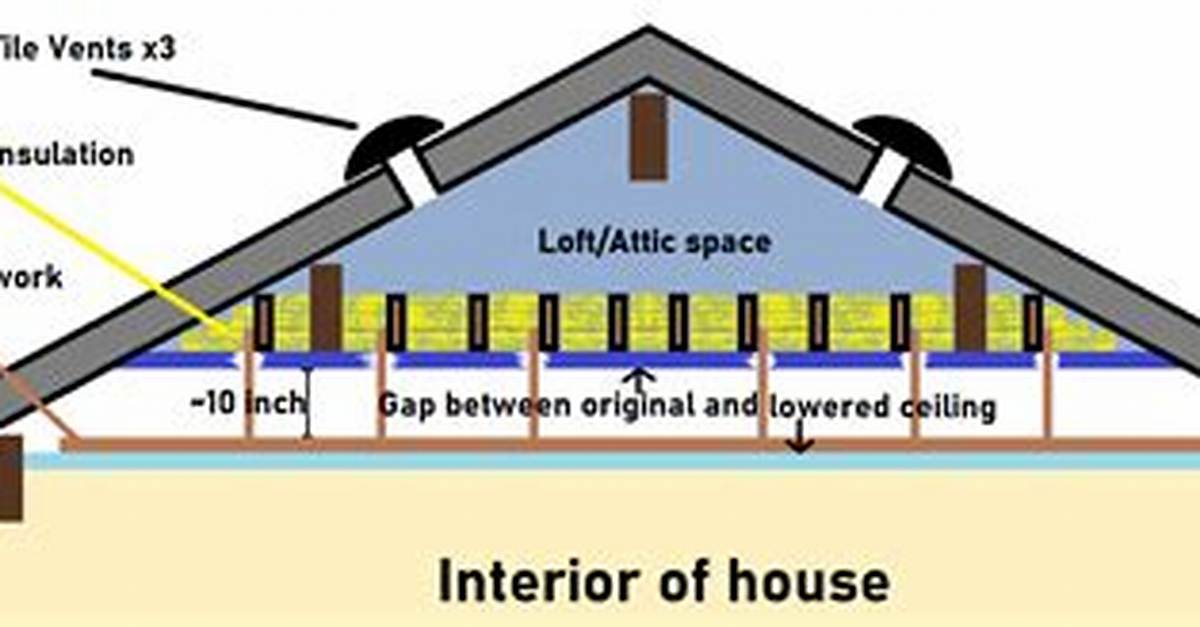 Space Below a Roof