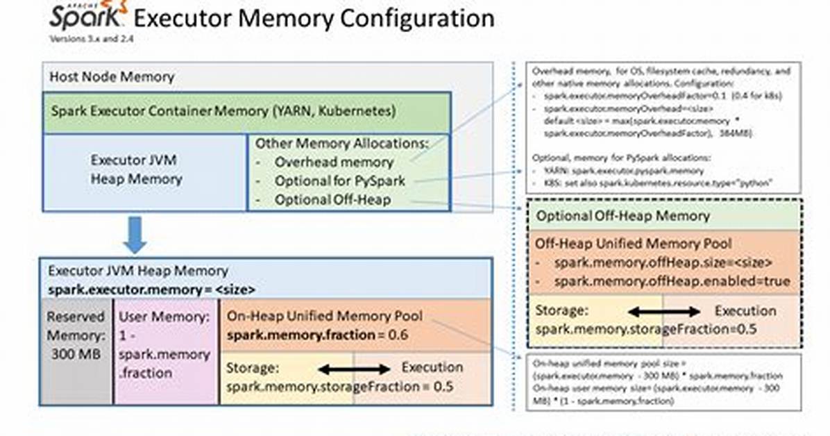 Spark Driver Memory and Executor Memory