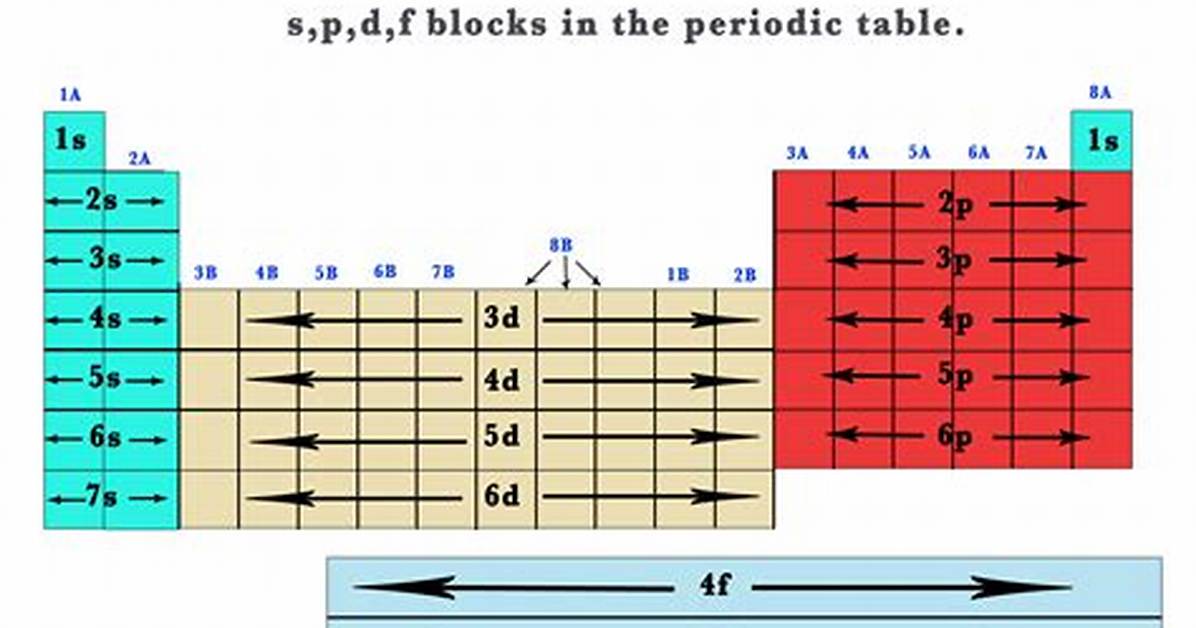 Spdf Periodic Table