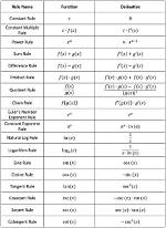 Special Derivative Function