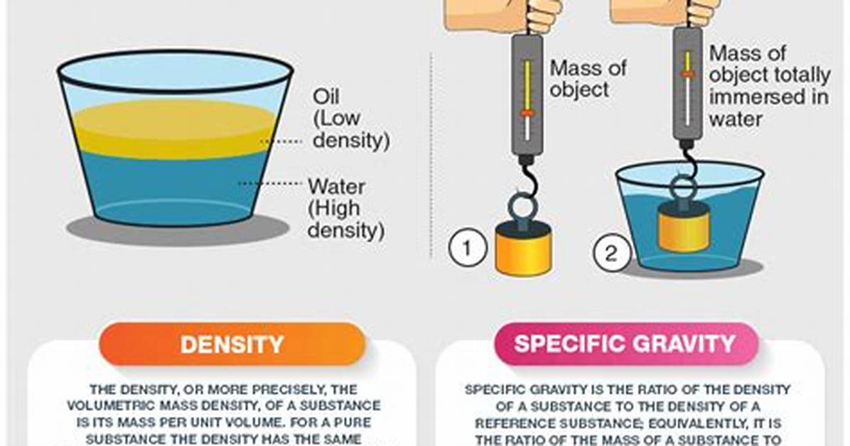 Specific Gravity to Density
