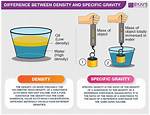 Specific Gravity to Density